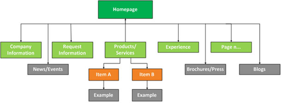 Use of sitemaps helps search engines crawl faster and helps with indexing your site. 
